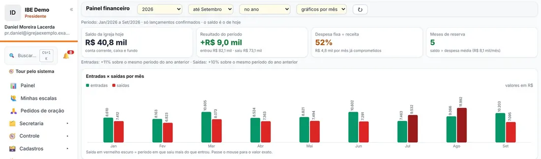 Painel financeiro da igreja com saldo, resultado e previsto contra realizado